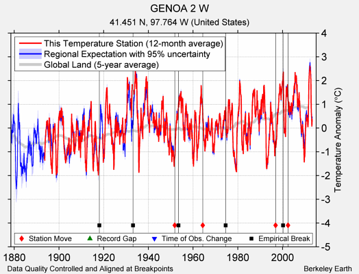 GENOA 2 W comparison to regional expectation