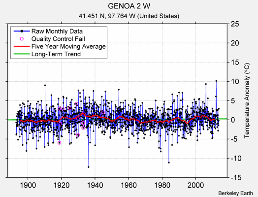 GENOA 2 W Raw Mean Temperature