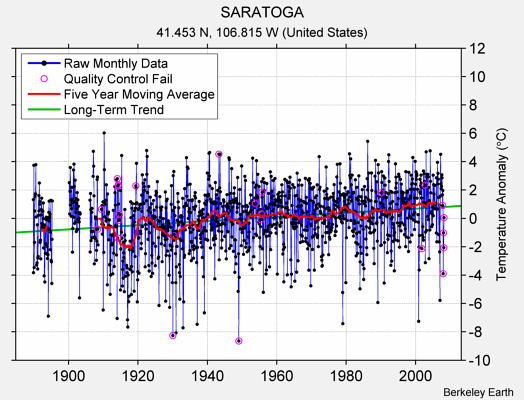 SARATOGA Raw Mean Temperature