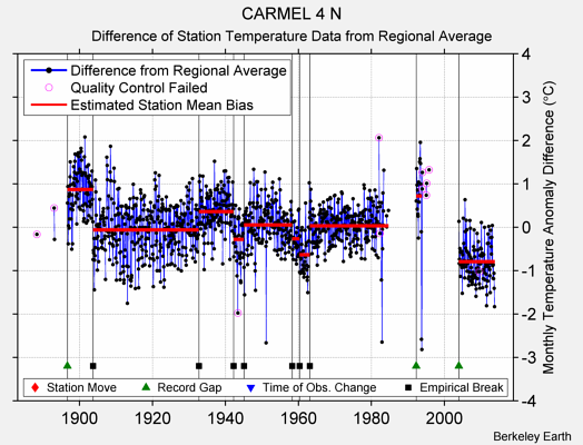 CARMEL 4 N difference from regional expectation