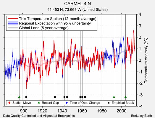 CARMEL 4 N comparison to regional expectation