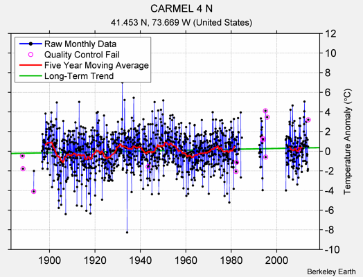 CARMEL 4 N Raw Mean Temperature