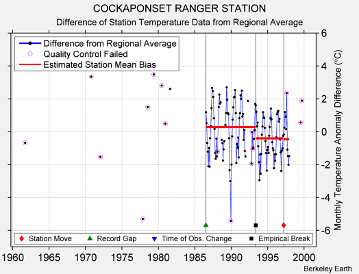 COCKAPONSET RANGER STATION difference from regional expectation