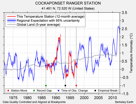 COCKAPONSET RANGER STATION comparison to regional expectation