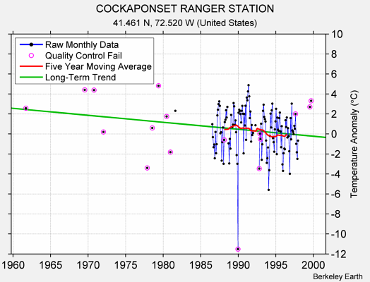 COCKAPONSET RANGER STATION Raw Mean Temperature