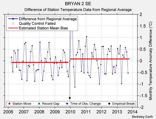 BRYAN 2 SE difference from regional expectation