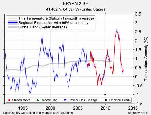 BRYAN 2 SE comparison to regional expectation