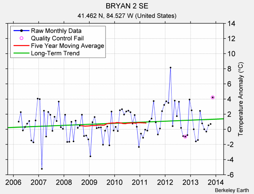 BRYAN 2 SE Raw Mean Temperature