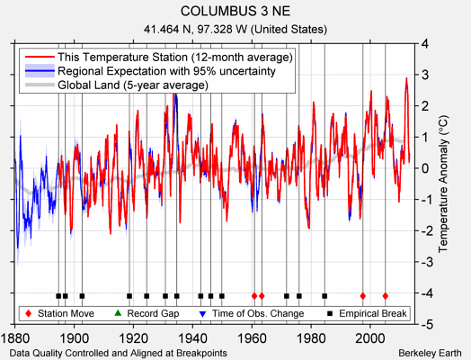 COLUMBUS 3 NE comparison to regional expectation