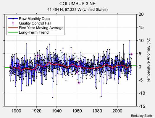 COLUMBUS 3 NE Raw Mean Temperature