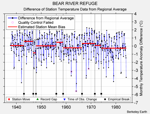 BEAR RIVER REFUGE difference from regional expectation