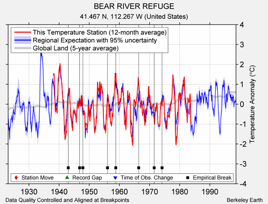 BEAR RIVER REFUGE comparison to regional expectation