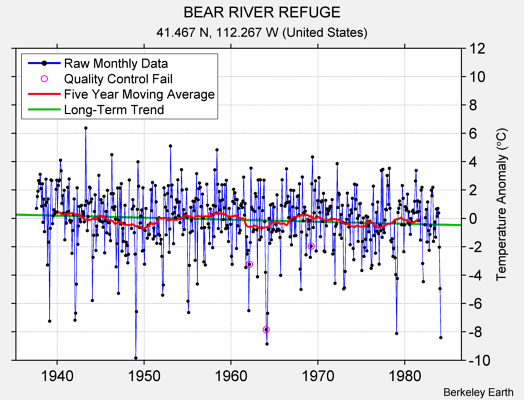 BEAR RIVER REFUGE Raw Mean Temperature