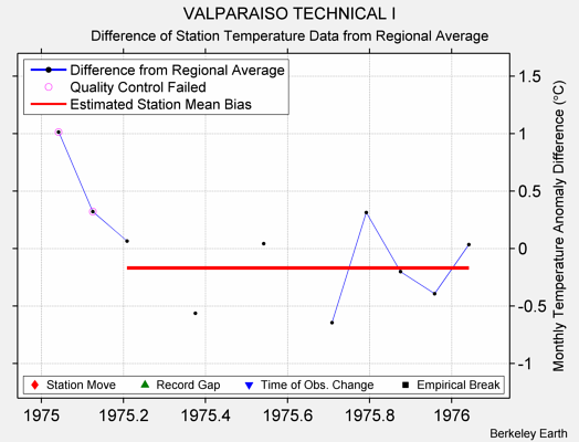 VALPARAISO TECHNICAL I difference from regional expectation