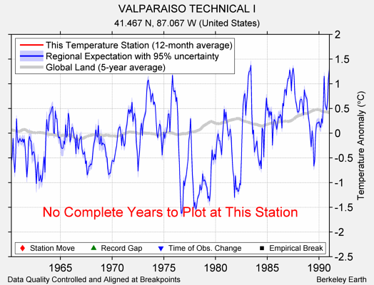 VALPARAISO TECHNICAL I comparison to regional expectation