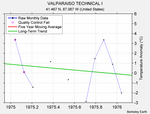 VALPARAISO TECHNICAL I Raw Mean Temperature