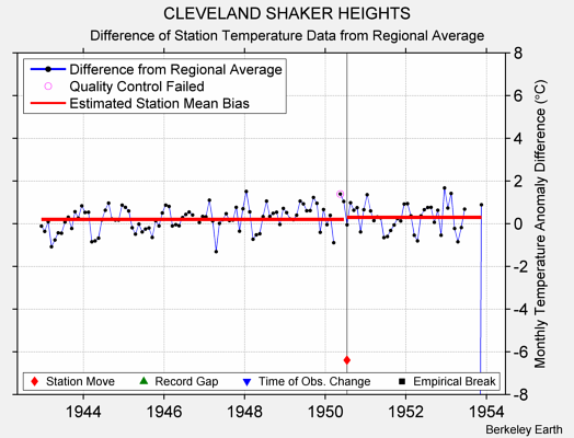 CLEVELAND SHAKER HEIGHTS difference from regional expectation