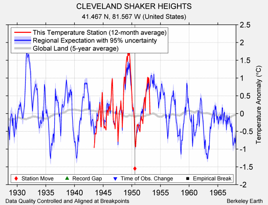 CLEVELAND SHAKER HEIGHTS comparison to regional expectation