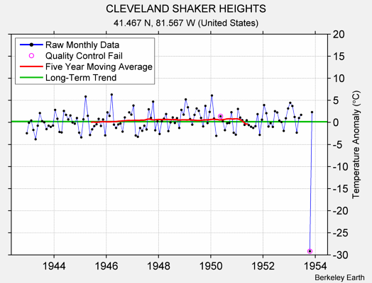 CLEVELAND SHAKER HEIGHTS Raw Mean Temperature