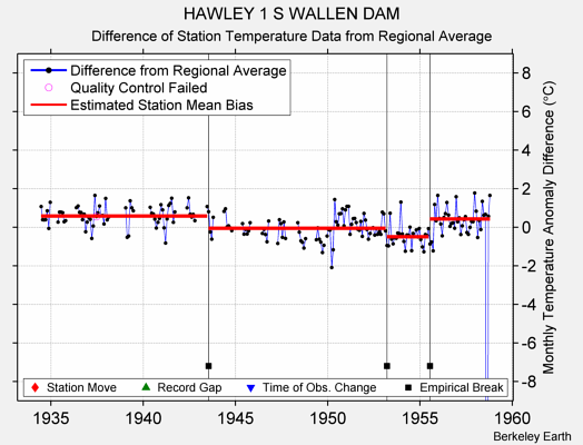 HAWLEY 1 S WALLEN DAM difference from regional expectation