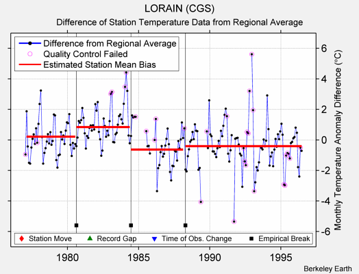 LORAIN (CGS) difference from regional expectation