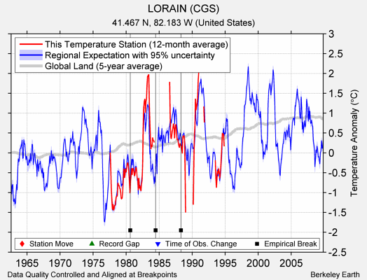 LORAIN (CGS) comparison to regional expectation