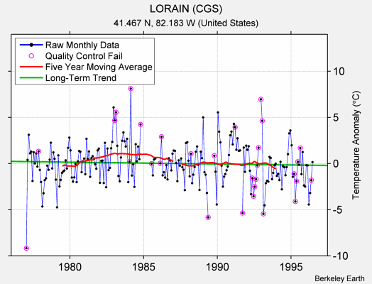 LORAIN (CGS) Raw Mean Temperature