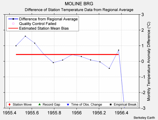 MOLINE BRG difference from regional expectation