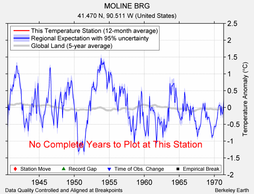 MOLINE BRG comparison to regional expectation