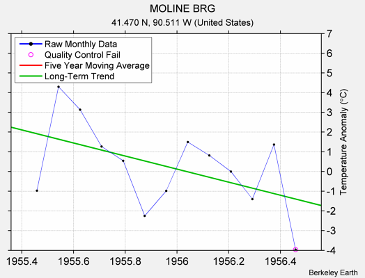 MOLINE BRG Raw Mean Temperature