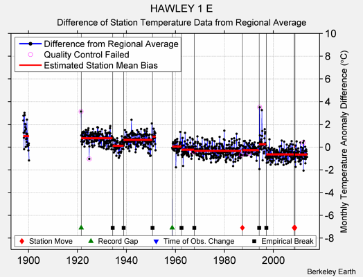 HAWLEY 1 E difference from regional expectation