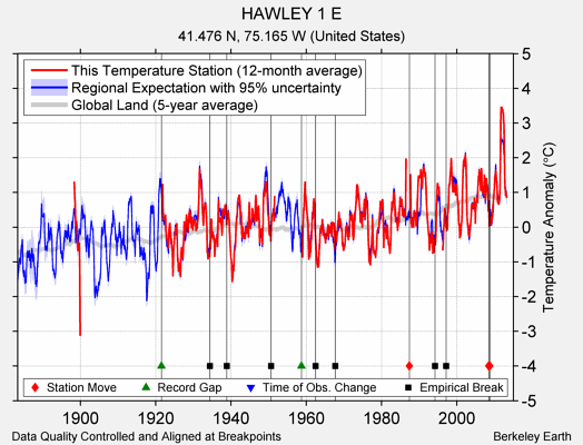 HAWLEY 1 E comparison to regional expectation