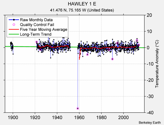 HAWLEY 1 E Raw Mean Temperature