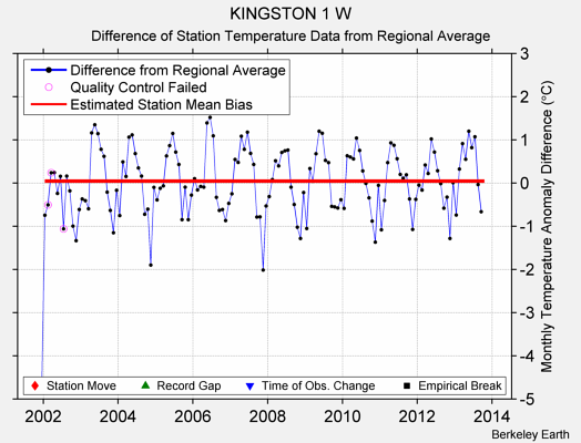 KINGSTON 1 W difference from regional expectation