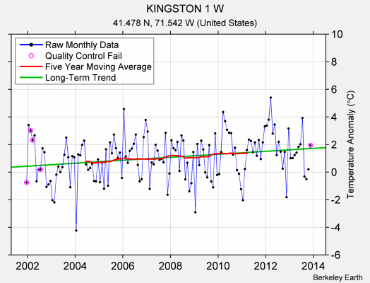 KINGSTON 1 W Raw Mean Temperature