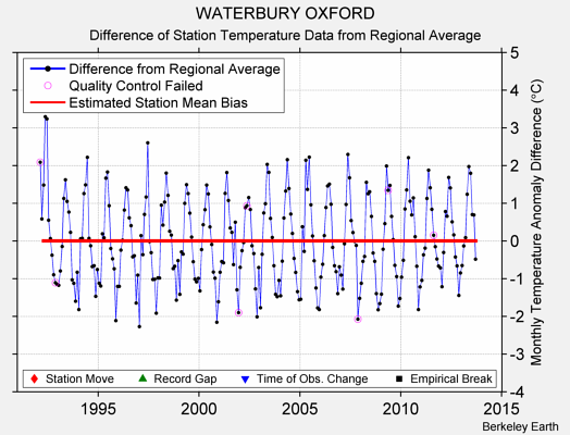 WATERBURY OXFORD difference from regional expectation