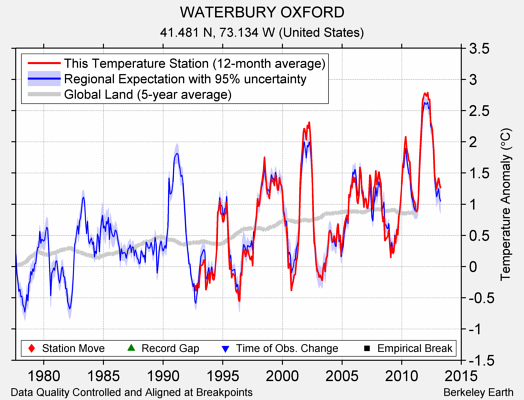 WATERBURY OXFORD comparison to regional expectation