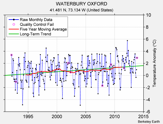 WATERBURY OXFORD Raw Mean Temperature