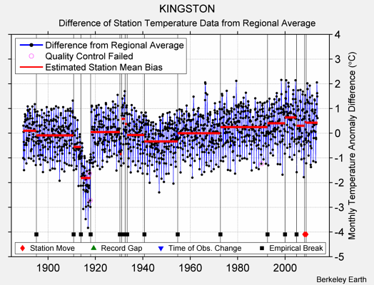 KINGSTON difference from regional expectation