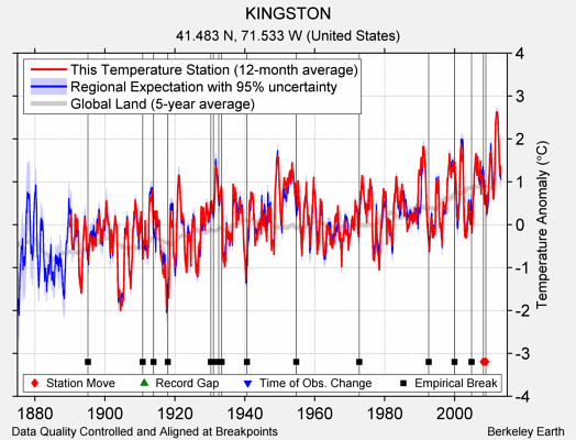 KINGSTON comparison to regional expectation