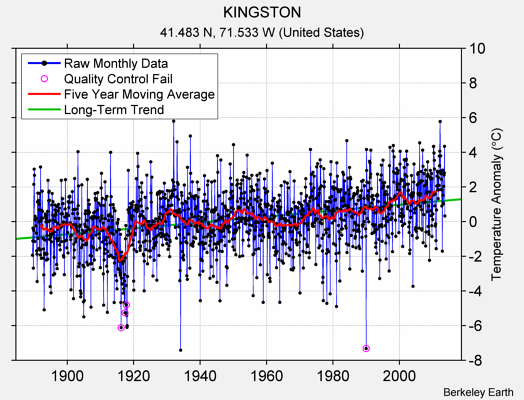 KINGSTON Raw Mean Temperature