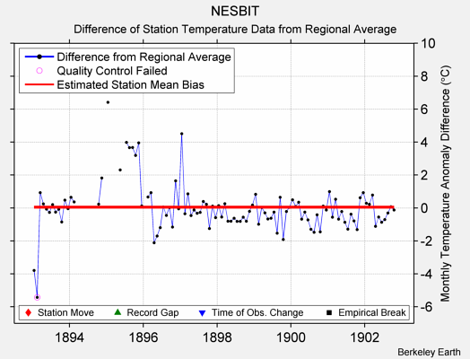 NESBIT difference from regional expectation