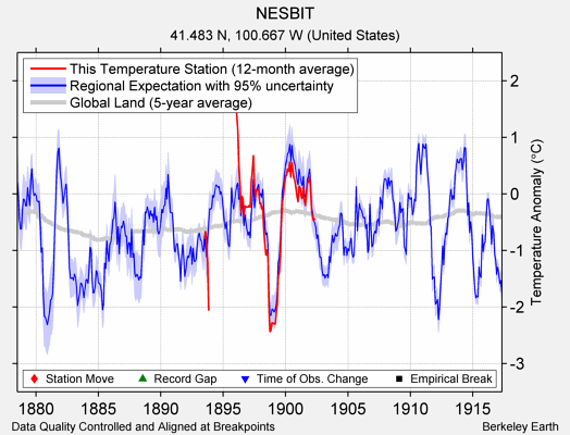 NESBIT comparison to regional expectation