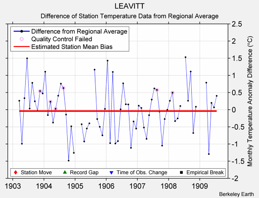 LEAVITT difference from regional expectation