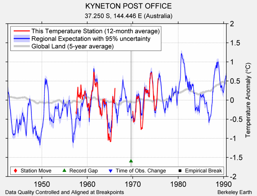 KYNETON POST OFFICE comparison to regional expectation