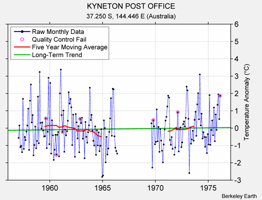 KYNETON POST OFFICE Raw Mean Temperature