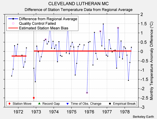 CLEVELAND LUTHERAN MC difference from regional expectation