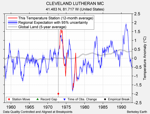 CLEVELAND LUTHERAN MC comparison to regional expectation