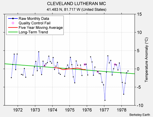 CLEVELAND LUTHERAN MC Raw Mean Temperature