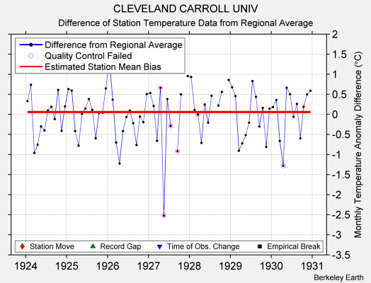 CLEVELAND CARROLL UNIV difference from regional expectation